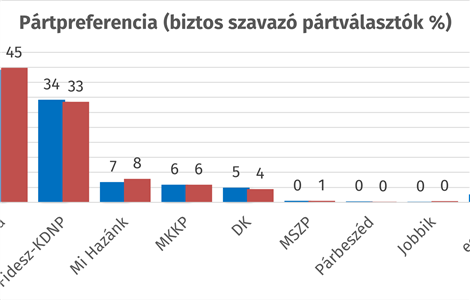 Elérhető legújabb pártpreferencia kutatásunk