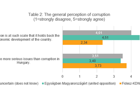 Electoral perception of corruption