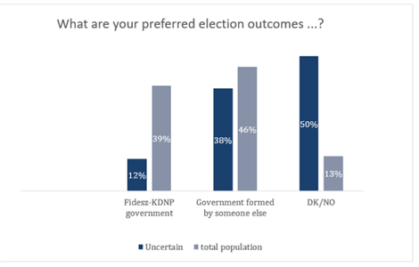 What do we know about uncertain voters before the elections? 