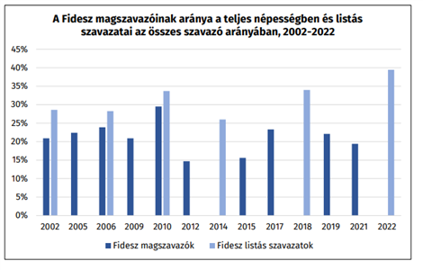 20 years of Fidesz core voters