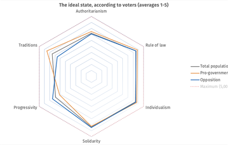 How to govern a state? - Ideal governance according to Hungarian voters