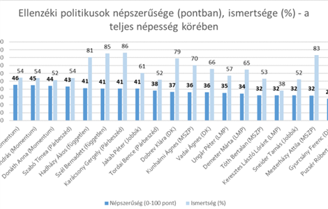 Ellenzéki politikusok népszerűsége az önkormányzati választások után