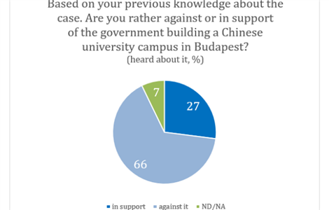 The support for the Fudan University’s Campus  in Budapest