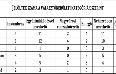 Az előválasztás győzteseinek esélye az egyéni választókerületekben