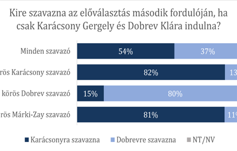 Az előválasztás második fordulójának esélyesei