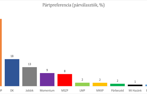 Előválasztás: az ellenzék növelni tudta előnyét