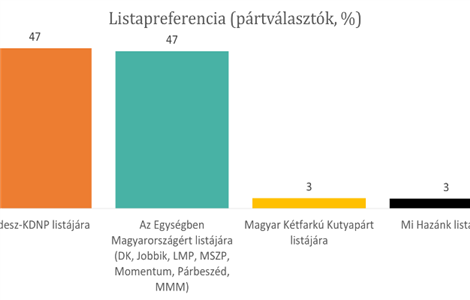 Egyre szorosabb a verseny 