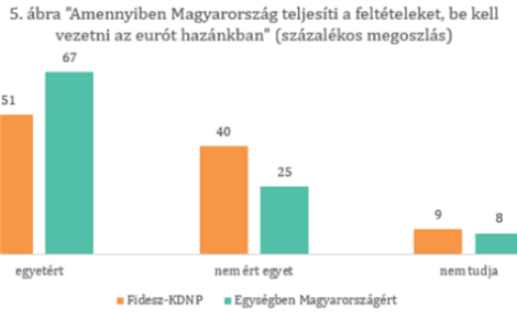 Az euró bevezetésének támogatottsága Magyarországon
