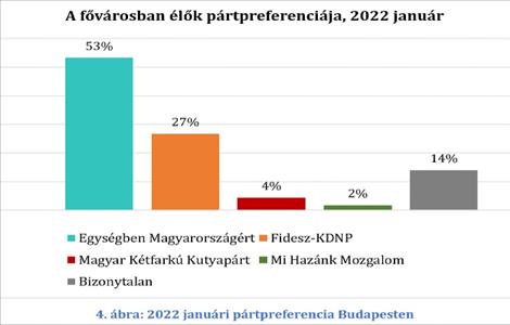 Hogyan választanak a budapestiek? 