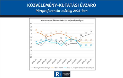 Közvélemény-kutatási évzáró