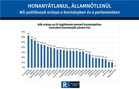 Honanyátlanul, államnőtlenül – Női politikusok aránya a kormányban és a parlamentben