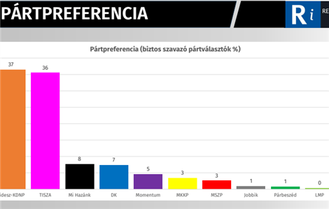 Fidesz and the Tisza go head to head