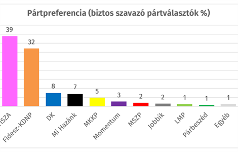 Both Tisza and Fidesz got stronger, 5 parties would get into Parliament 