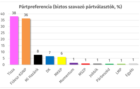 A Tisza két százalékkal a Fidesz előtt