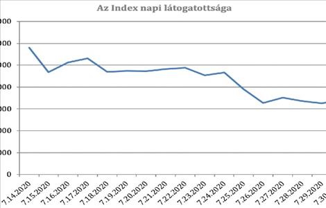 Az Index olvasói