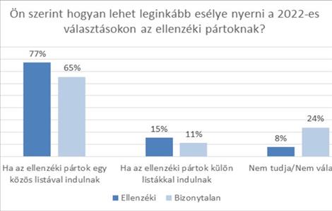  Ellenzéki esélyek