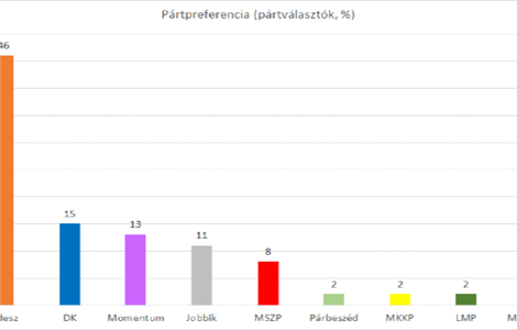 Továbbra is némi fölényben az ellenzék