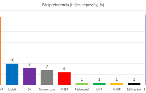 Ellenzék: tartós a Jobbik mikroelőnye