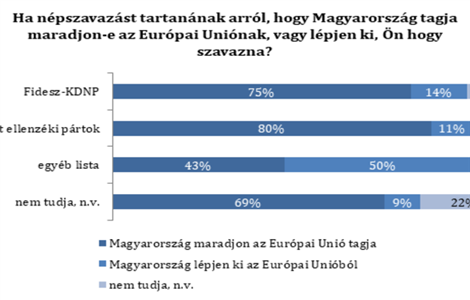Az Európai Unió megítélése a magyar társadalomban