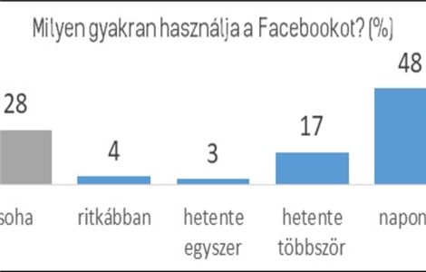 Médiafogyasztás Magyarországon