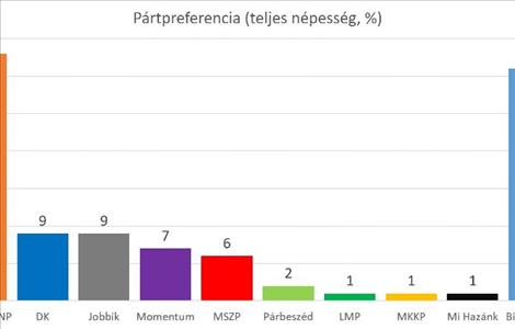 A Fidesz fej-fej mellett halad az ellenzéki összefogással