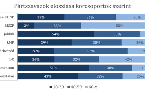 A szavazótáborok demográfiai háttere